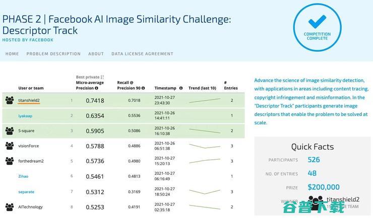 蚂蚁安全实验室斩获NeurIPS 依托可信AI技术 AI联合竞赛冠军 Facebook & (蚂蚁安全实验室是哪个公司的)